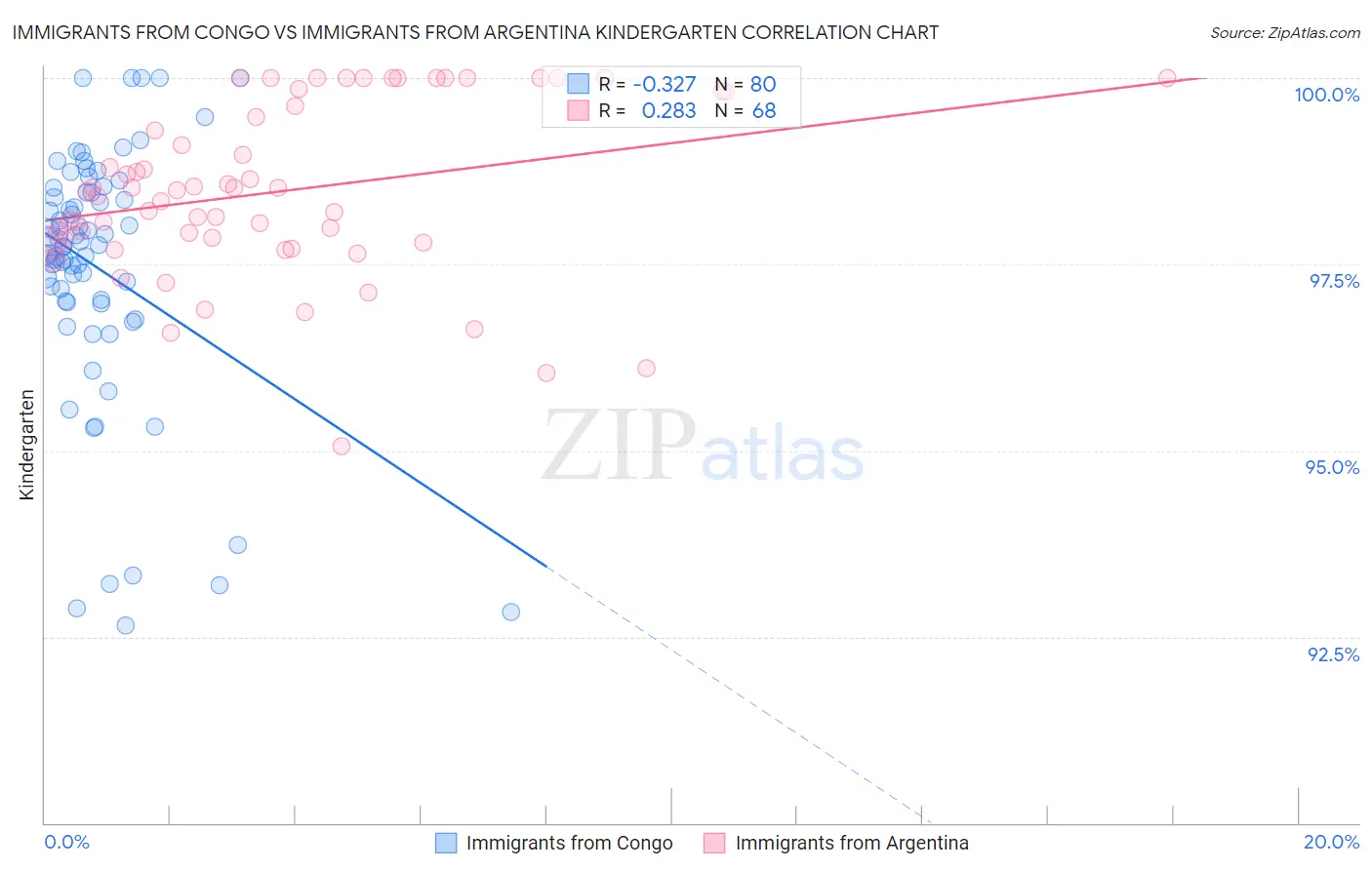 Immigrants from Congo vs Immigrants from Argentina Kindergarten