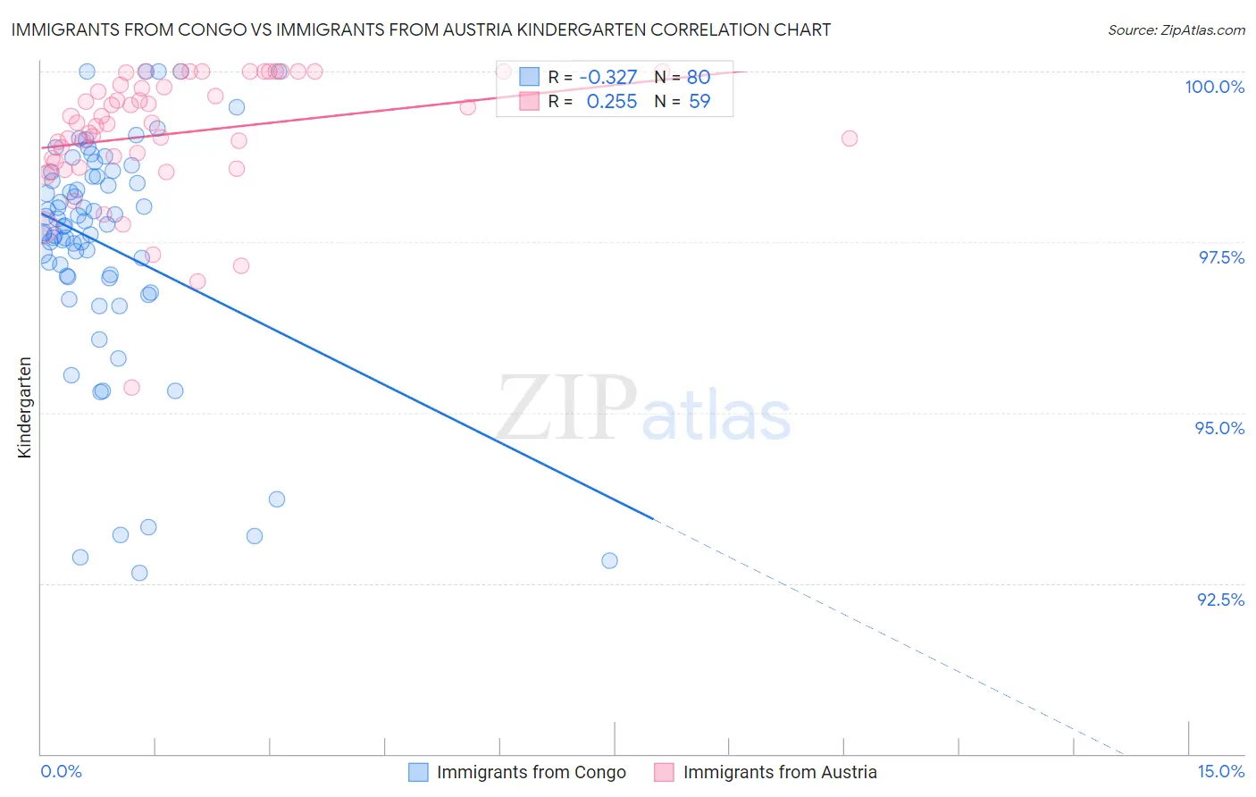 Immigrants from Congo vs Immigrants from Austria Kindergarten