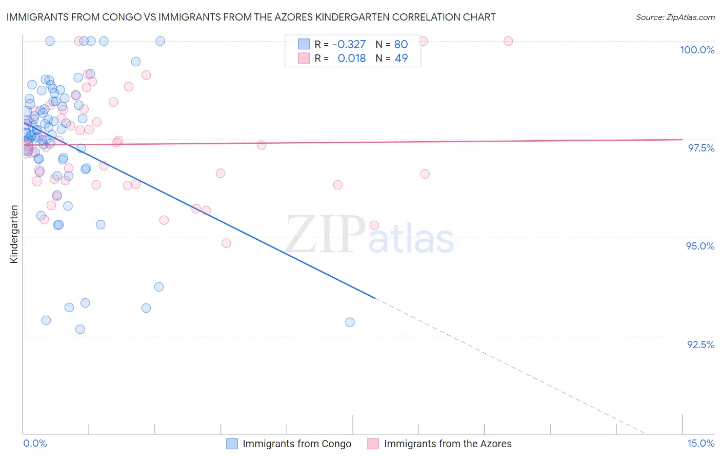 Immigrants from Congo vs Immigrants from the Azores Kindergarten