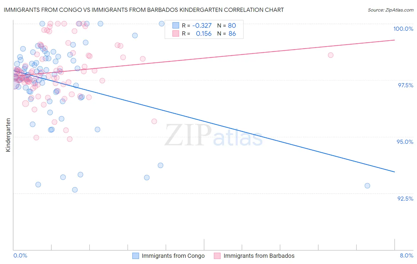 Immigrants from Congo vs Immigrants from Barbados Kindergarten