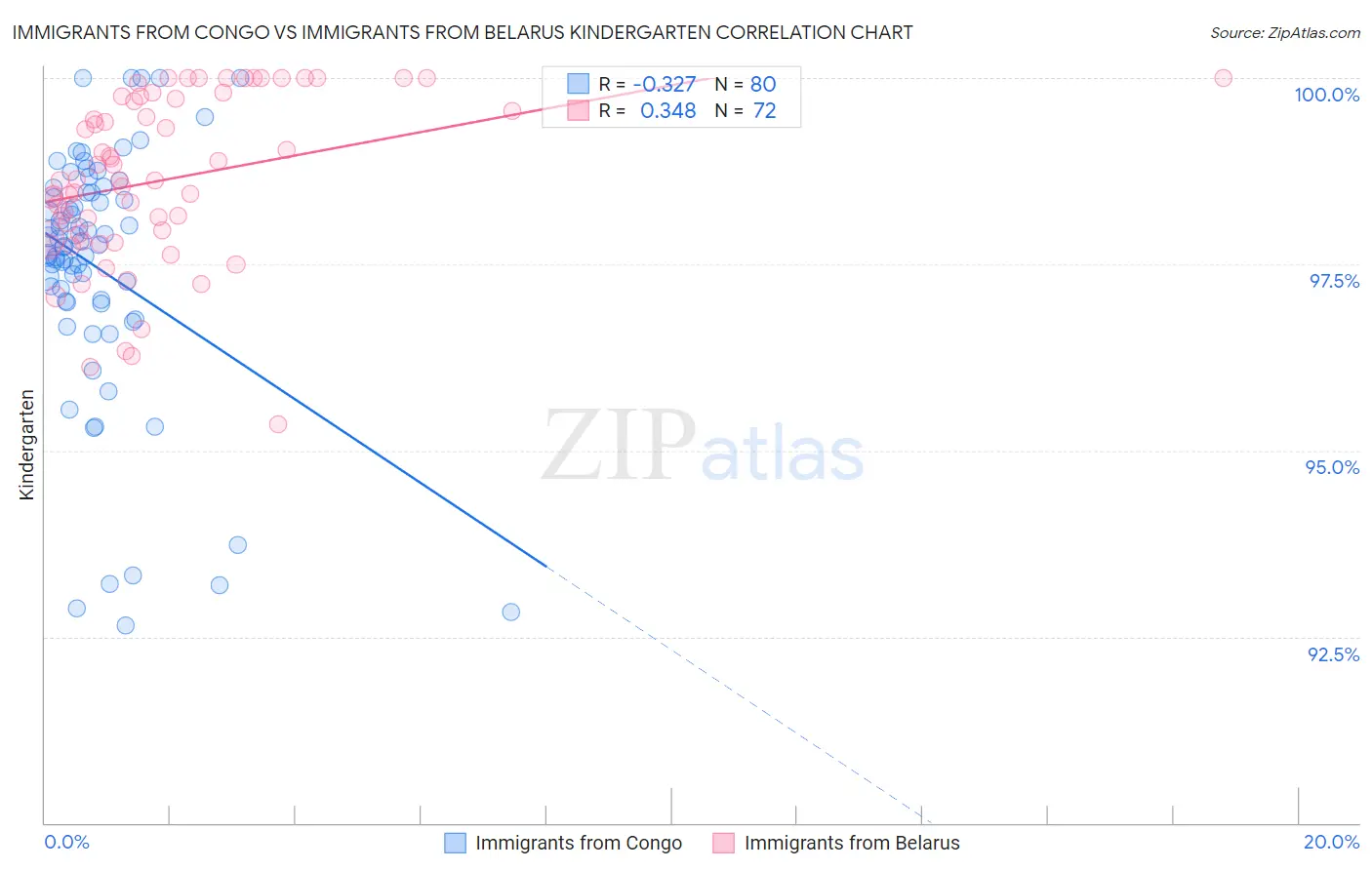 Immigrants from Congo vs Immigrants from Belarus Kindergarten