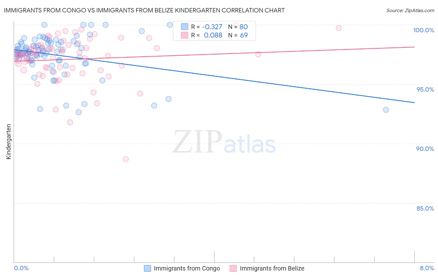 Immigrants from Congo vs Immigrants from Belize Kindergarten