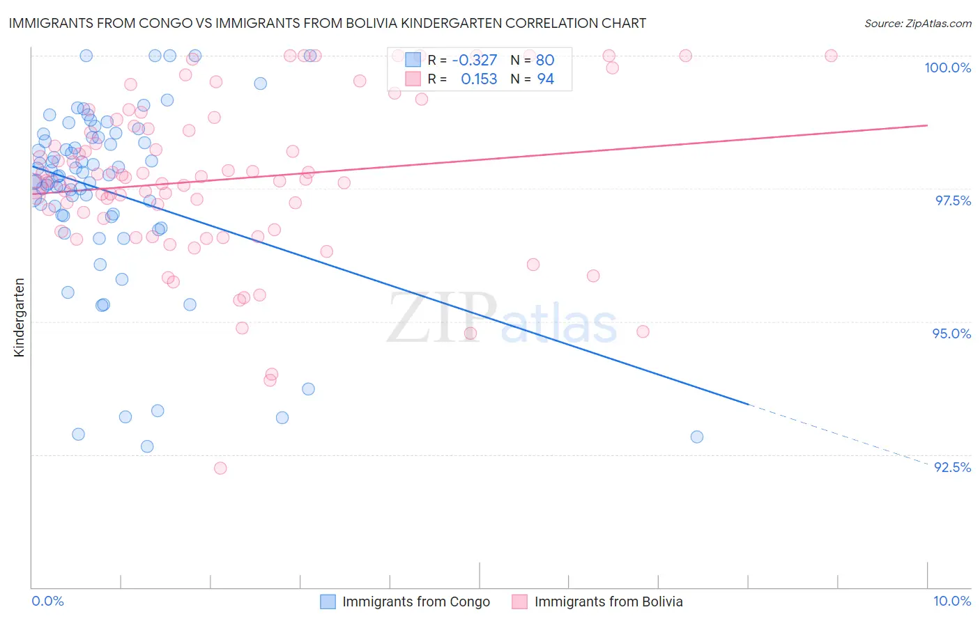 Immigrants from Congo vs Immigrants from Bolivia Kindergarten