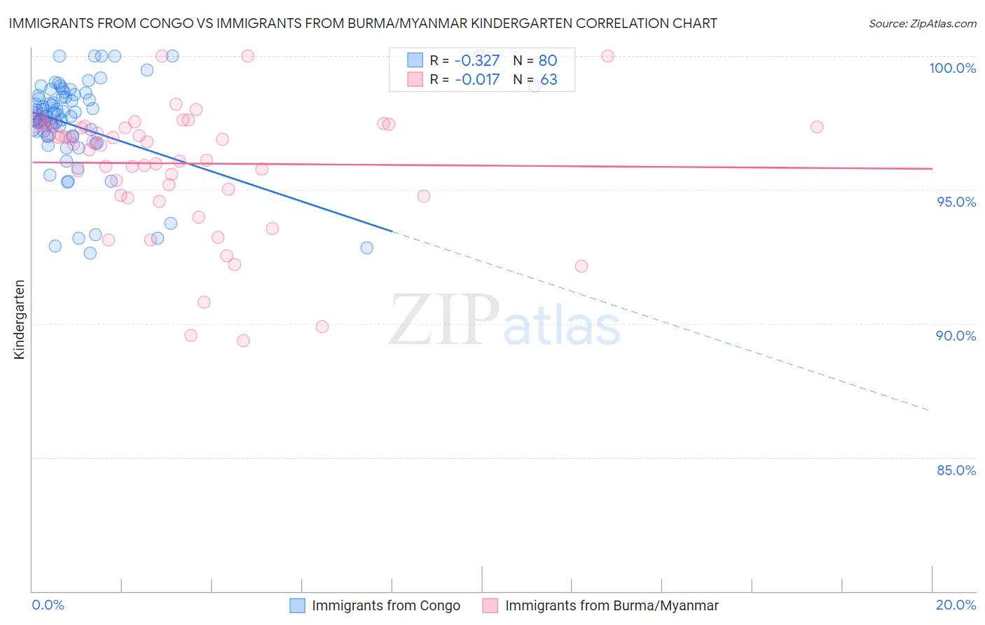 Immigrants from Congo vs Immigrants from Burma/Myanmar Kindergarten