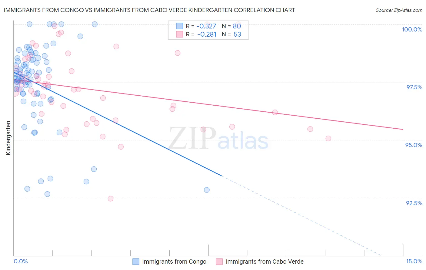 Immigrants from Congo vs Immigrants from Cabo Verde Kindergarten