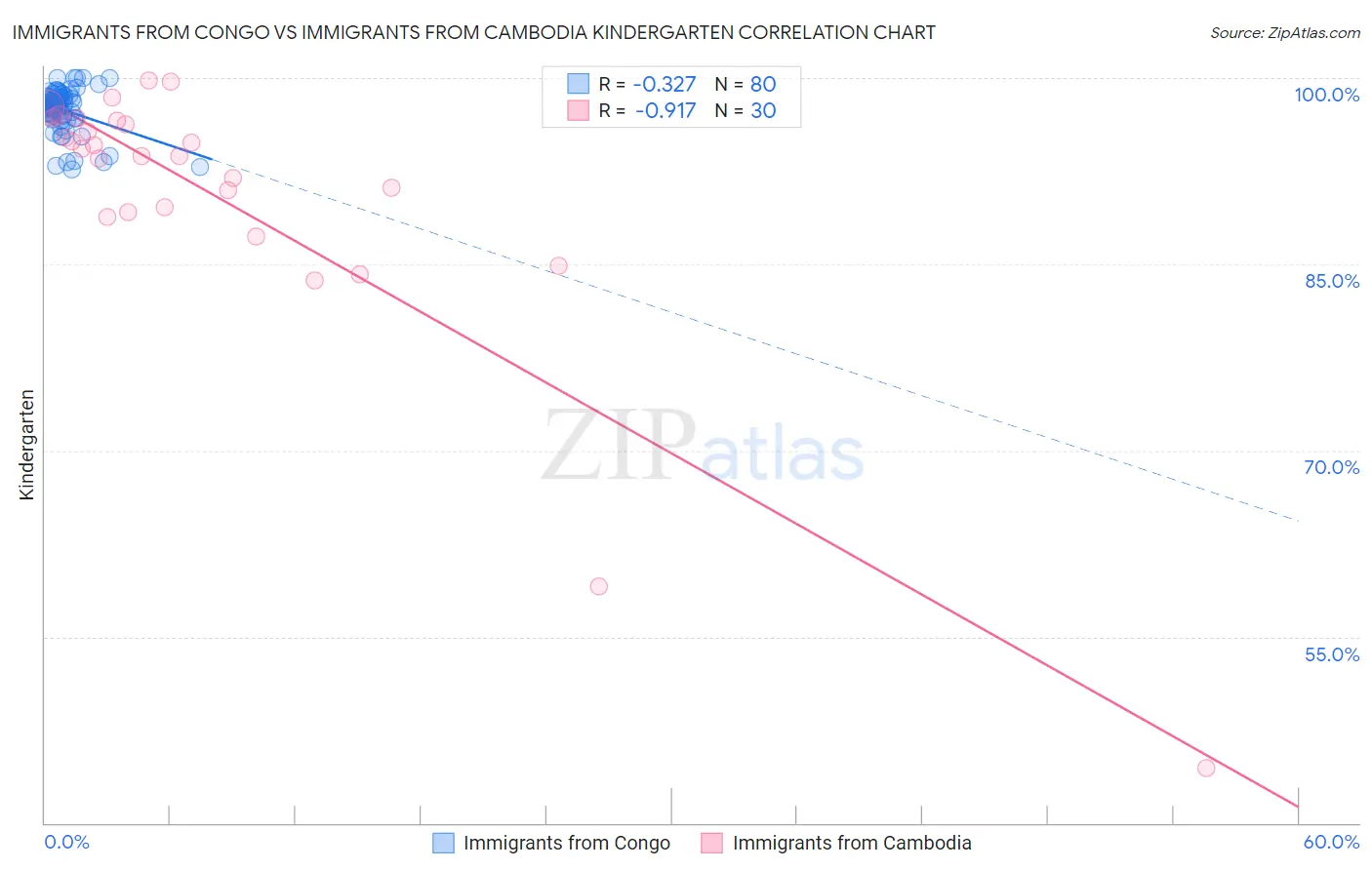 Immigrants from Congo vs Immigrants from Cambodia Kindergarten