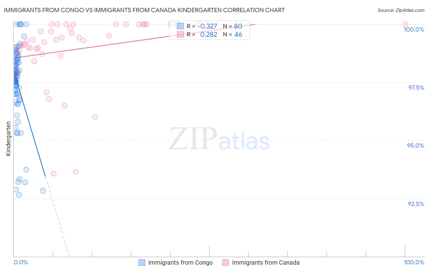 Immigrants from Congo vs Immigrants from Canada Kindergarten
