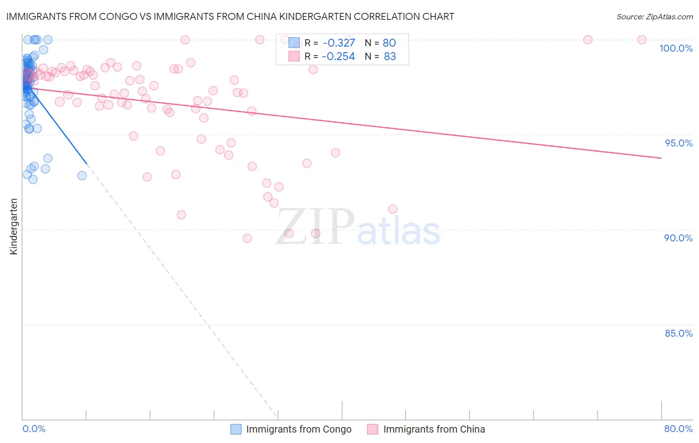 Immigrants from Congo vs Immigrants from China Kindergarten
