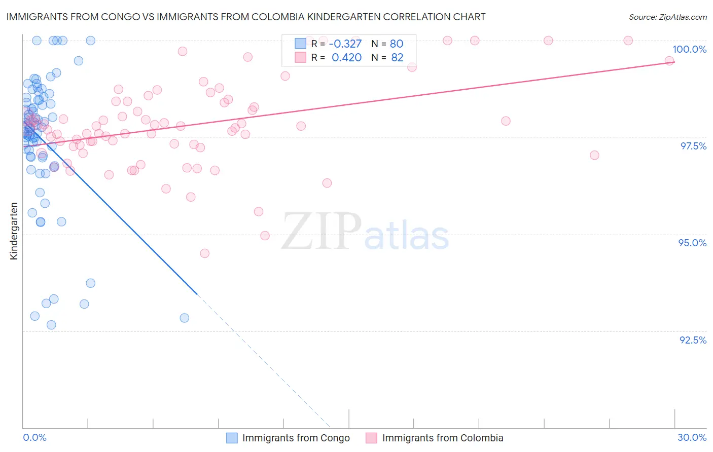 Immigrants from Congo vs Immigrants from Colombia Kindergarten