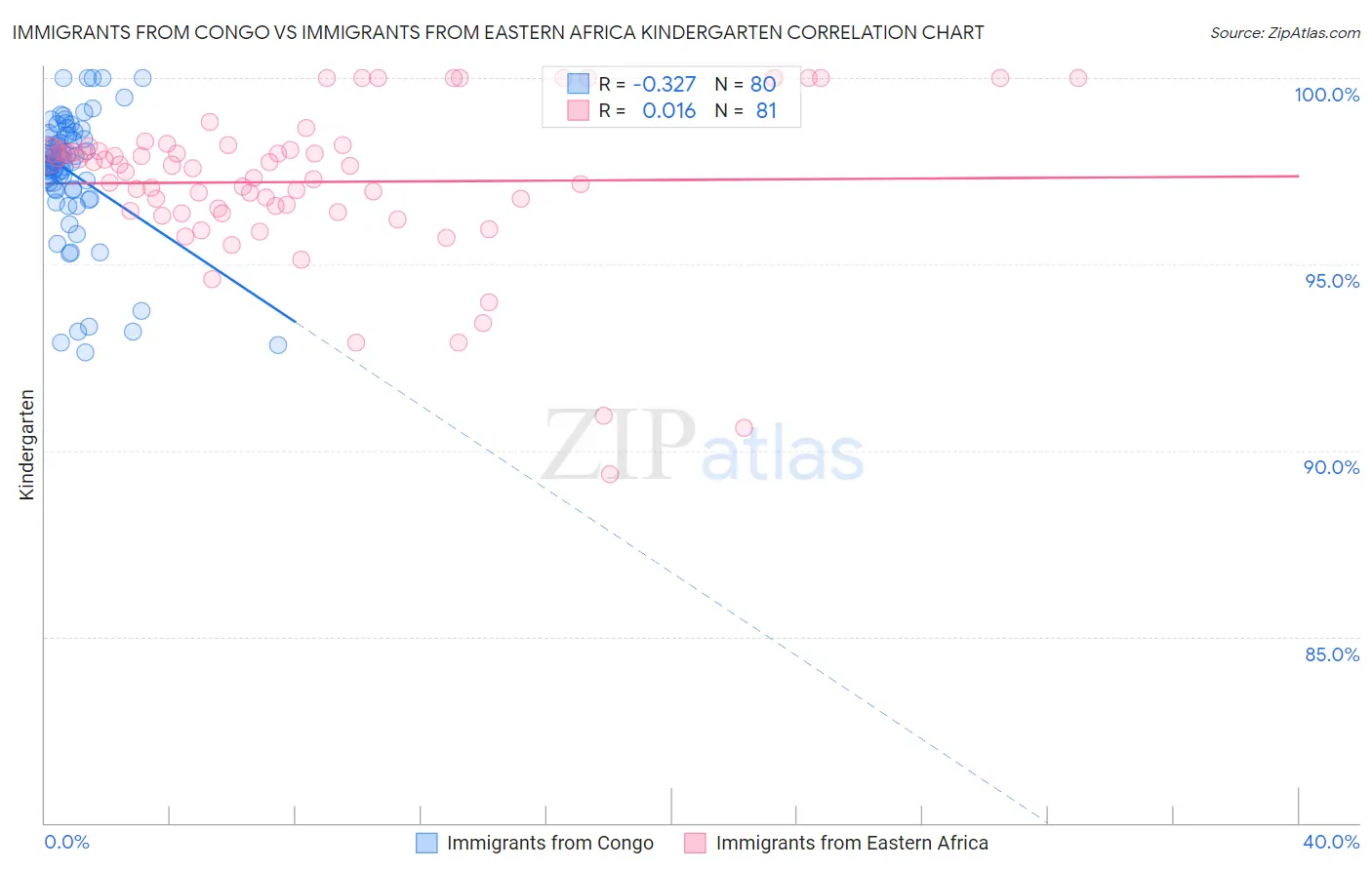 Immigrants from Congo vs Immigrants from Eastern Africa Kindergarten