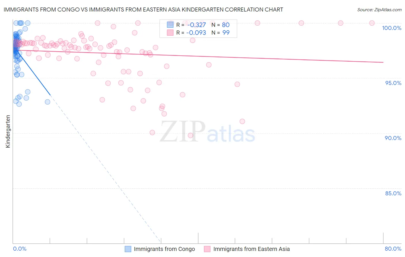 Immigrants from Congo vs Immigrants from Eastern Asia Kindergarten