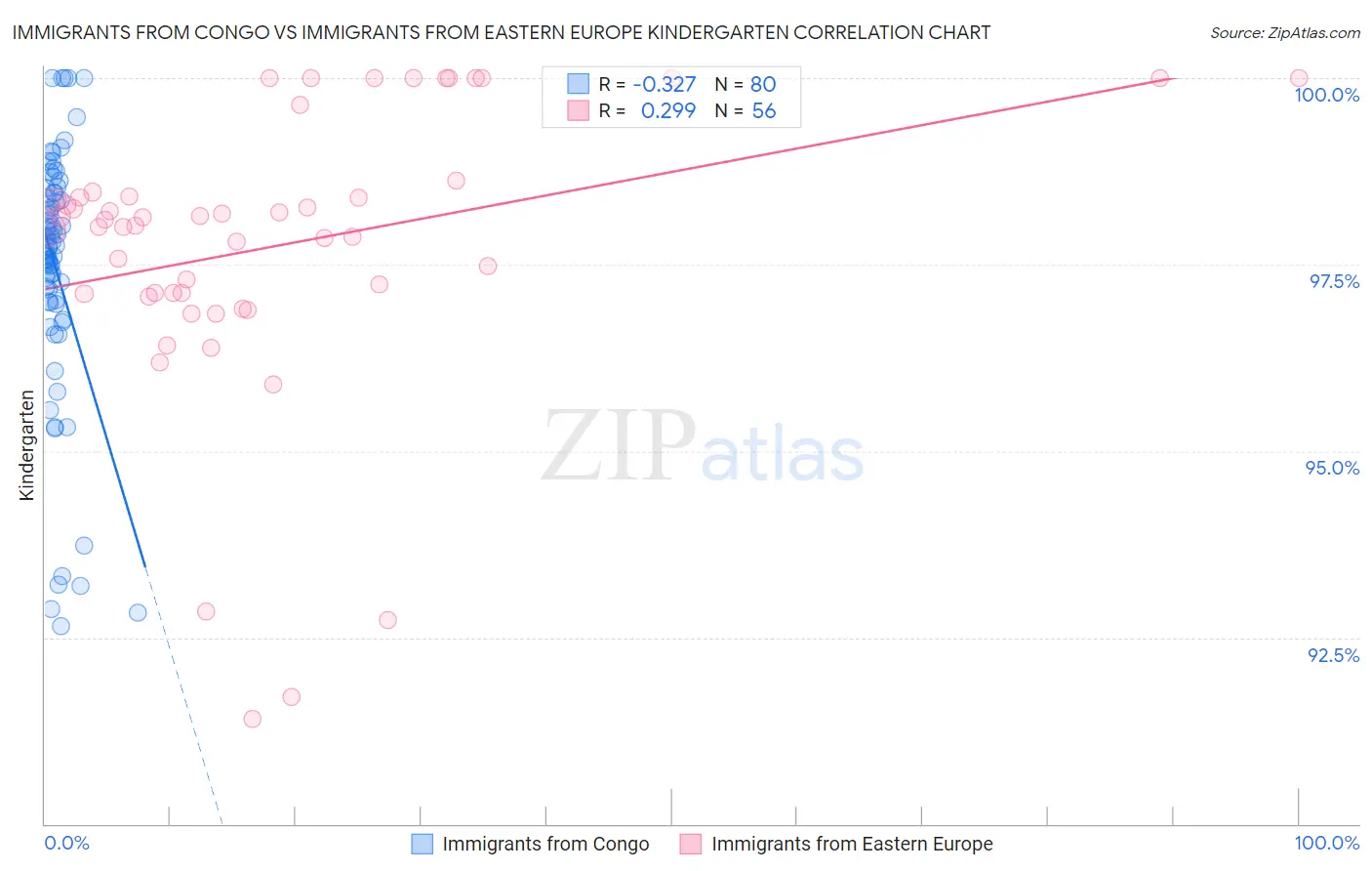 Immigrants from Congo vs Immigrants from Eastern Europe Kindergarten