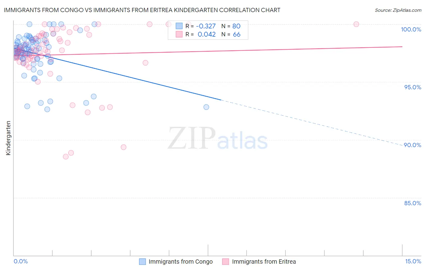 Immigrants from Congo vs Immigrants from Eritrea Kindergarten