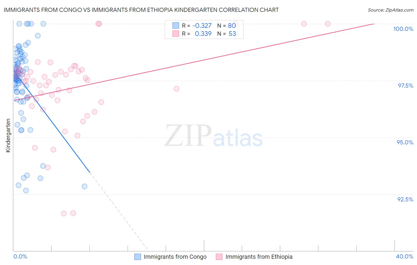 Immigrants from Congo vs Immigrants from Ethiopia Kindergarten