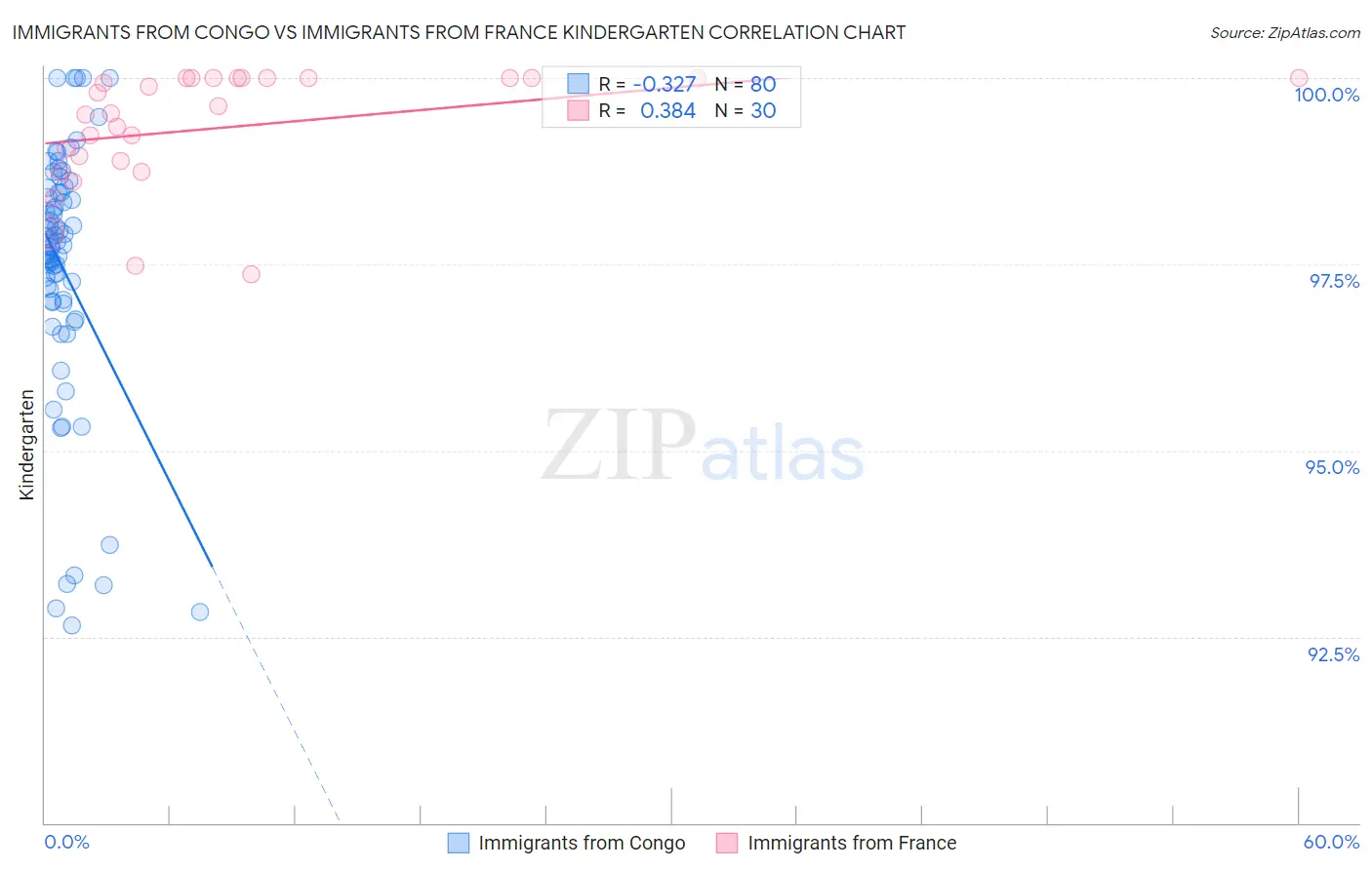 Immigrants from Congo vs Immigrants from France Kindergarten