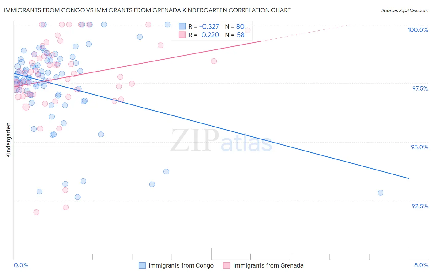 Immigrants from Congo vs Immigrants from Grenada Kindergarten