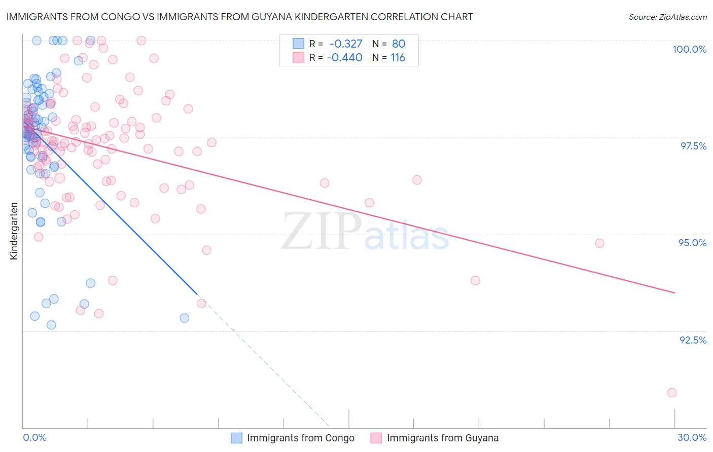 Immigrants from Congo vs Immigrants from Guyana Kindergarten