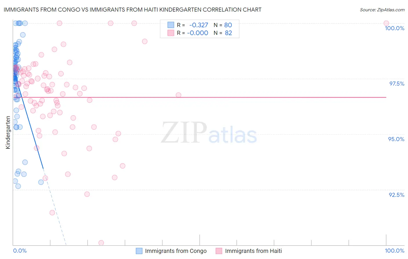 Immigrants from Congo vs Immigrants from Haiti Kindergarten