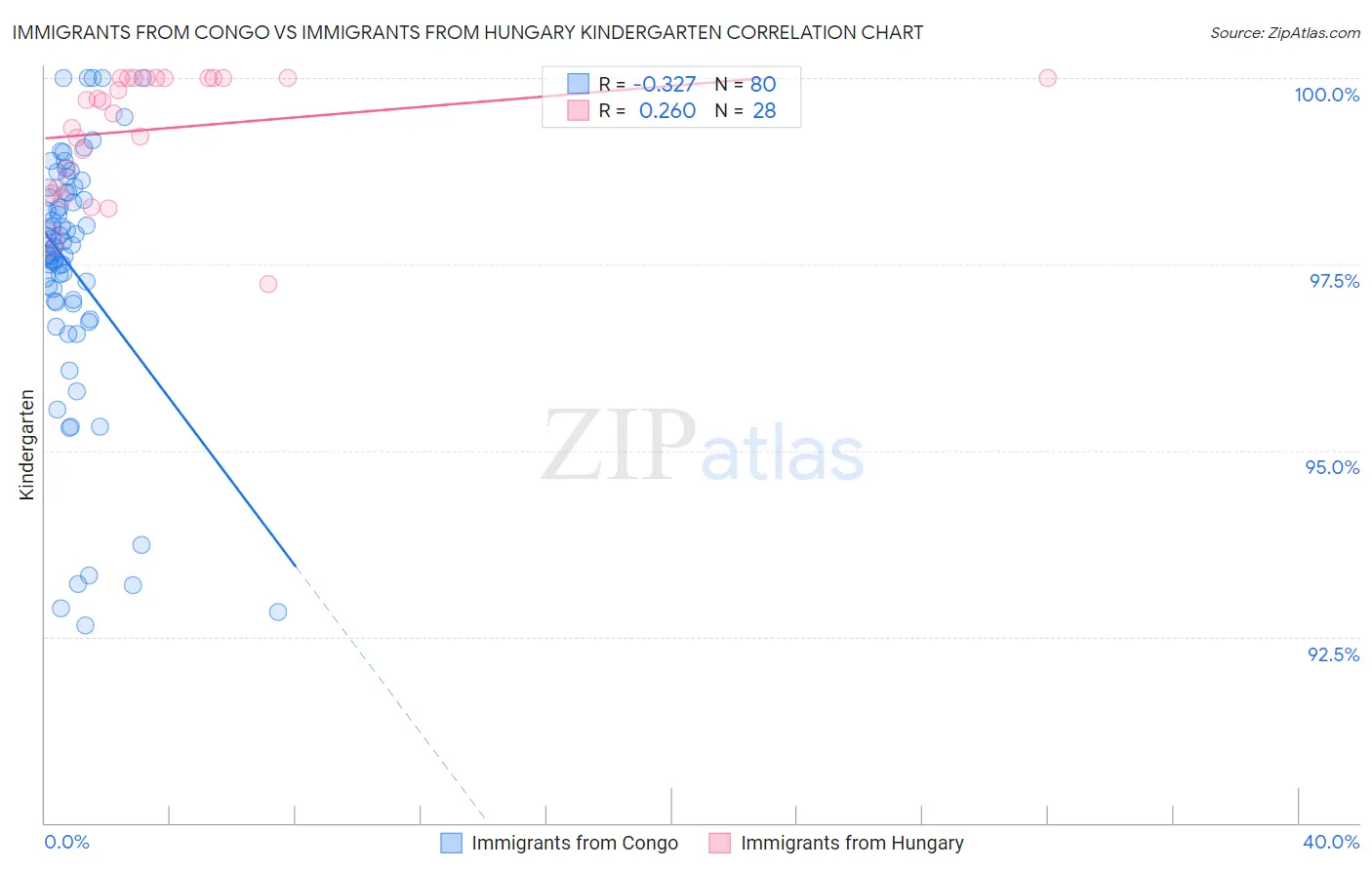 Immigrants from Congo vs Immigrants from Hungary Kindergarten