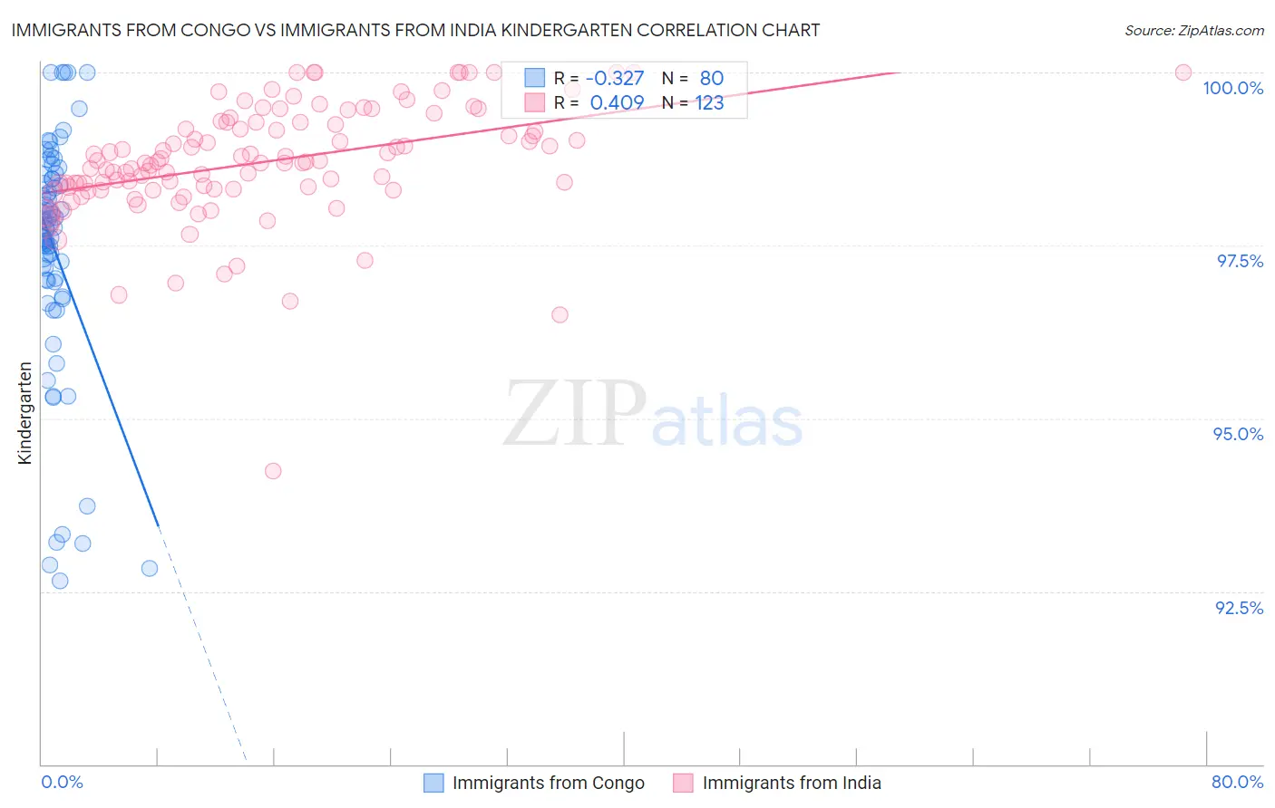 Immigrants from Congo vs Immigrants from India Kindergarten