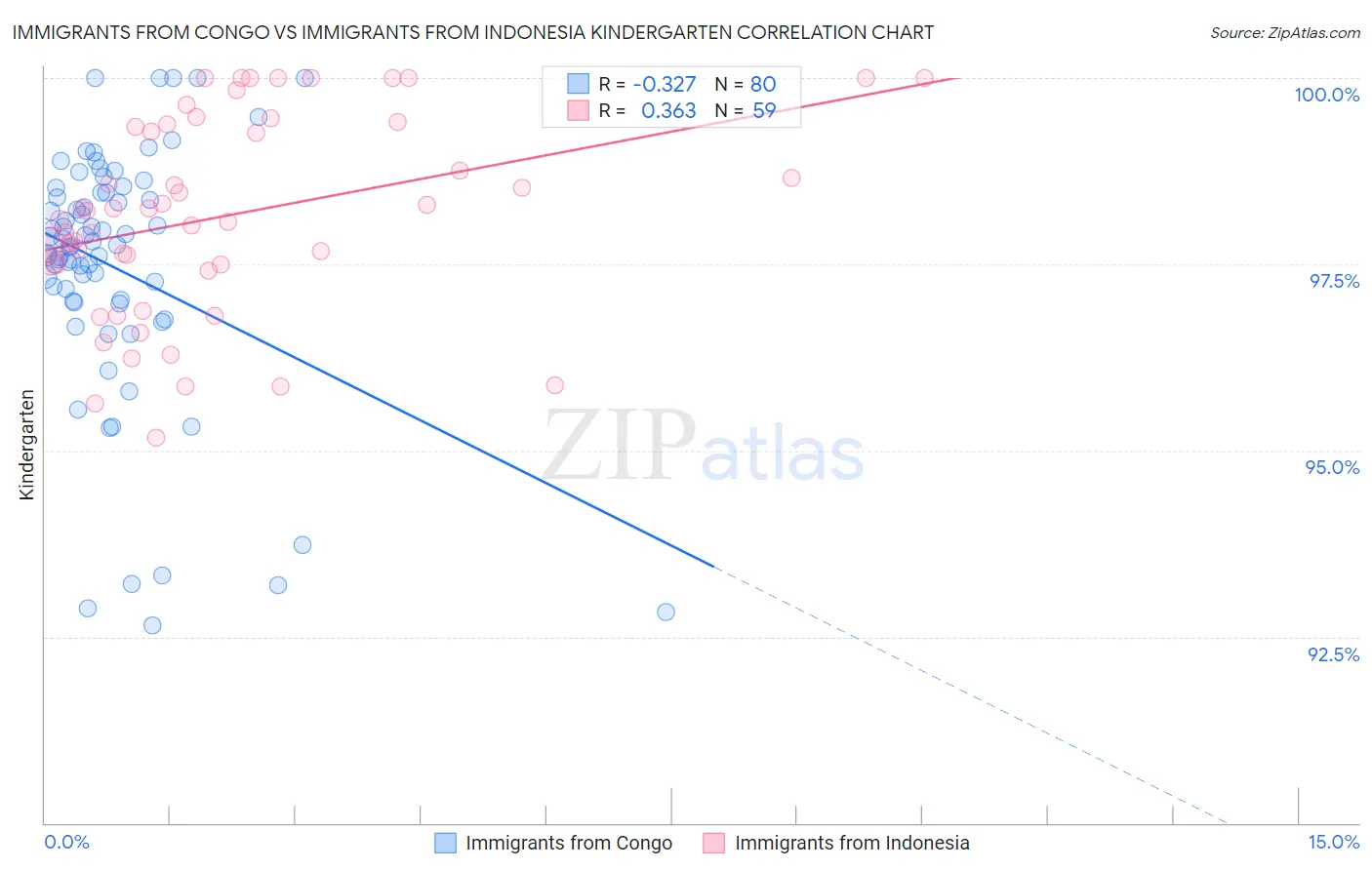 Immigrants from Congo vs Immigrants from Indonesia Kindergarten