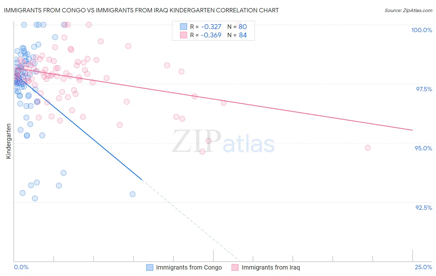 Immigrants from Congo vs Immigrants from Iraq Kindergarten