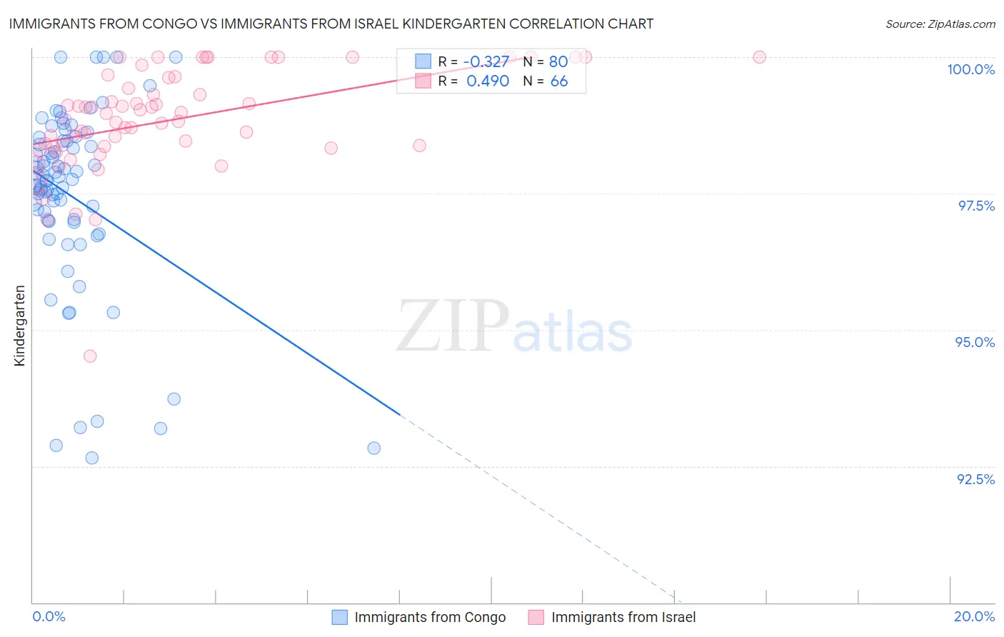 Immigrants from Congo vs Immigrants from Israel Kindergarten