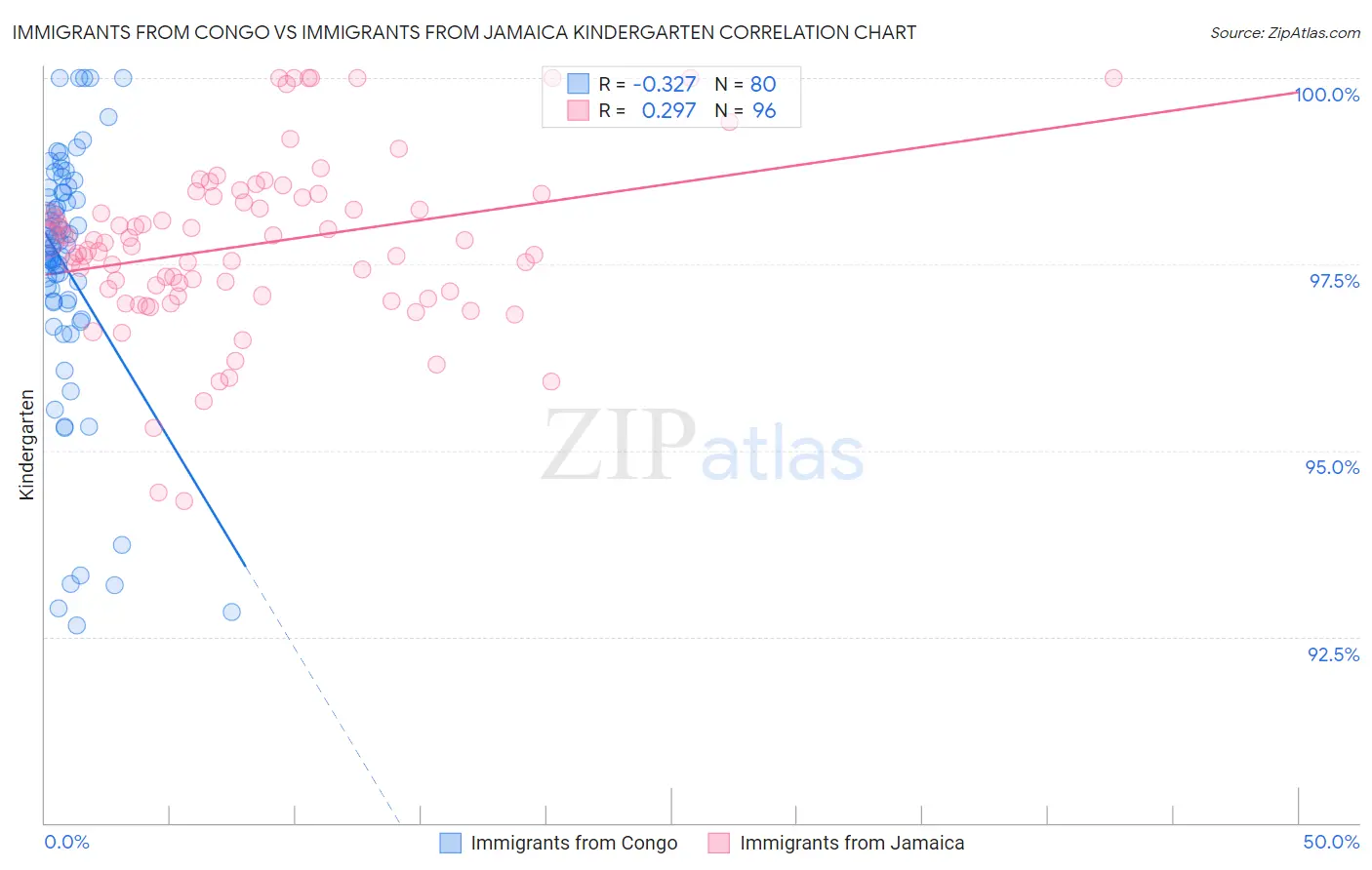 Immigrants from Congo vs Immigrants from Jamaica Kindergarten