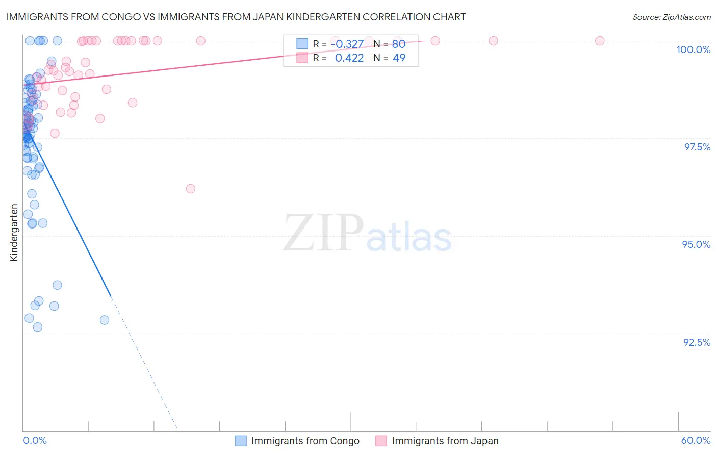 Immigrants from Congo vs Immigrants from Japan Kindergarten