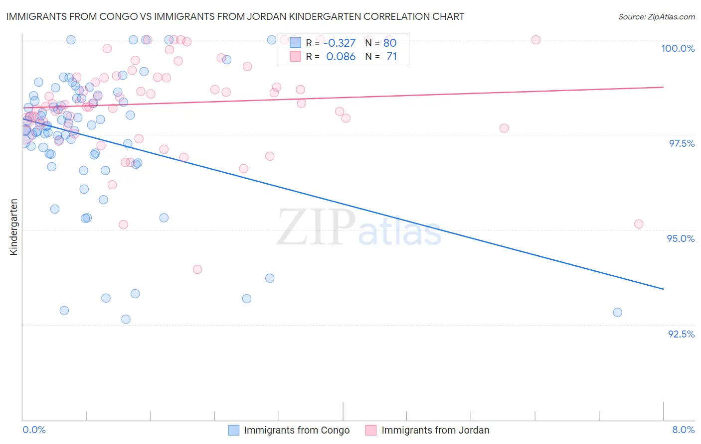 Immigrants from Congo vs Immigrants from Jordan Kindergarten