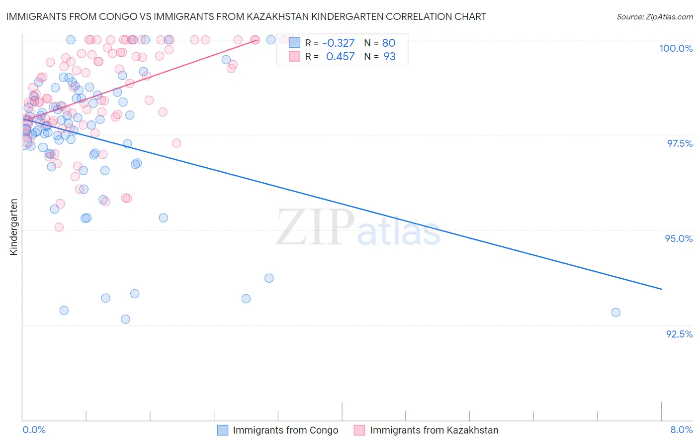 Immigrants from Congo vs Immigrants from Kazakhstan Kindergarten