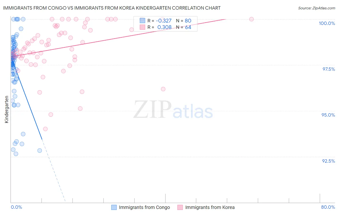 Immigrants from Congo vs Immigrants from Korea Kindergarten