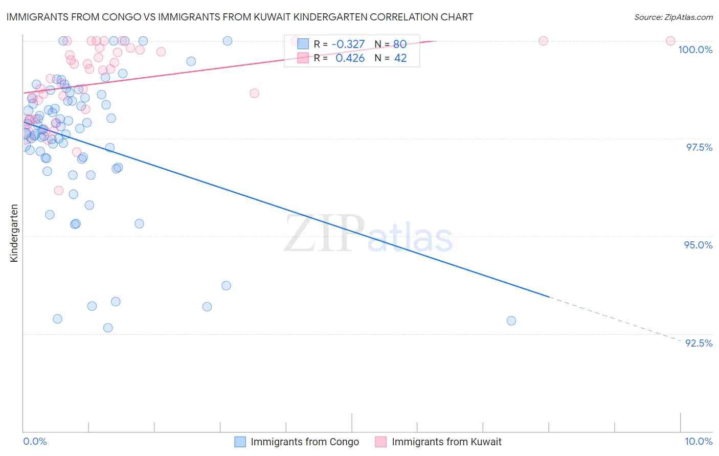 Immigrants from Congo vs Immigrants from Kuwait Kindergarten