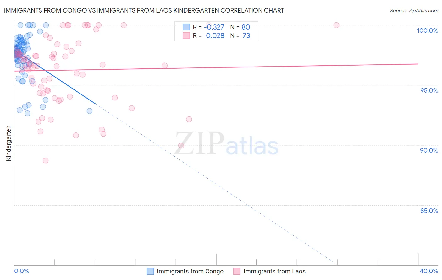 Immigrants from Congo vs Immigrants from Laos Kindergarten