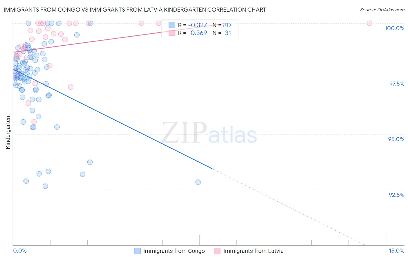 Immigrants from Congo vs Immigrants from Latvia Kindergarten