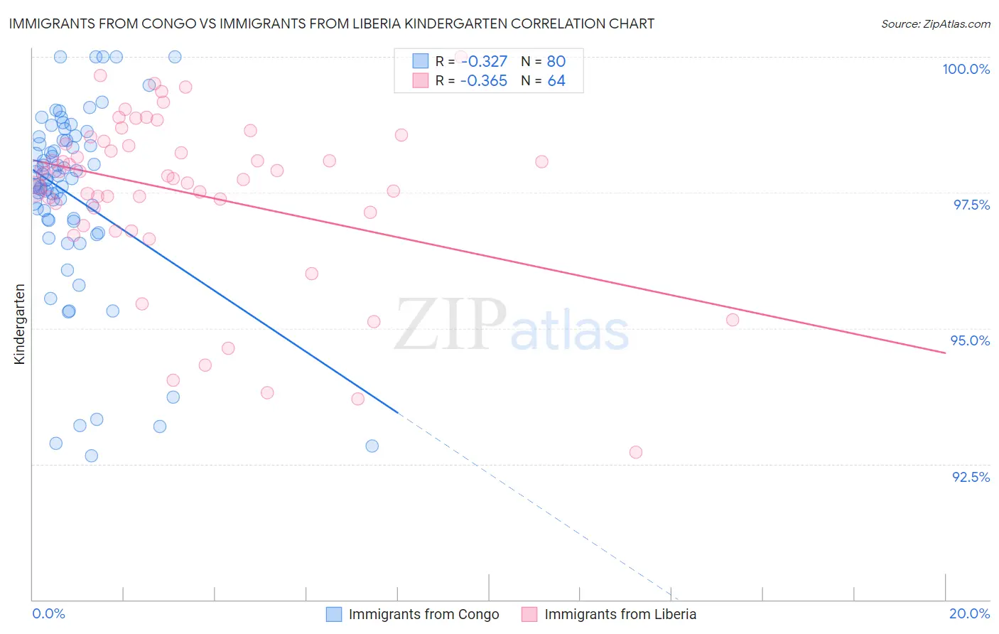 Immigrants from Congo vs Immigrants from Liberia Kindergarten