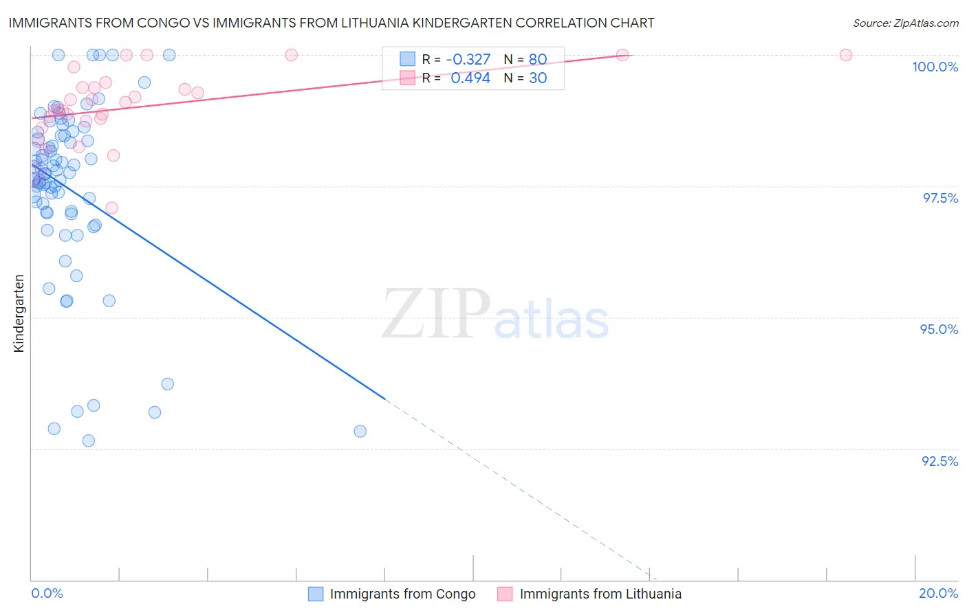 Immigrants from Congo vs Immigrants from Lithuania Kindergarten