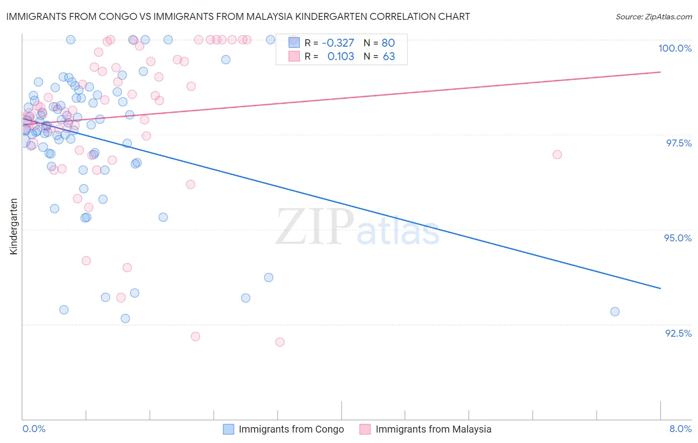 Immigrants from Congo vs Immigrants from Malaysia Kindergarten