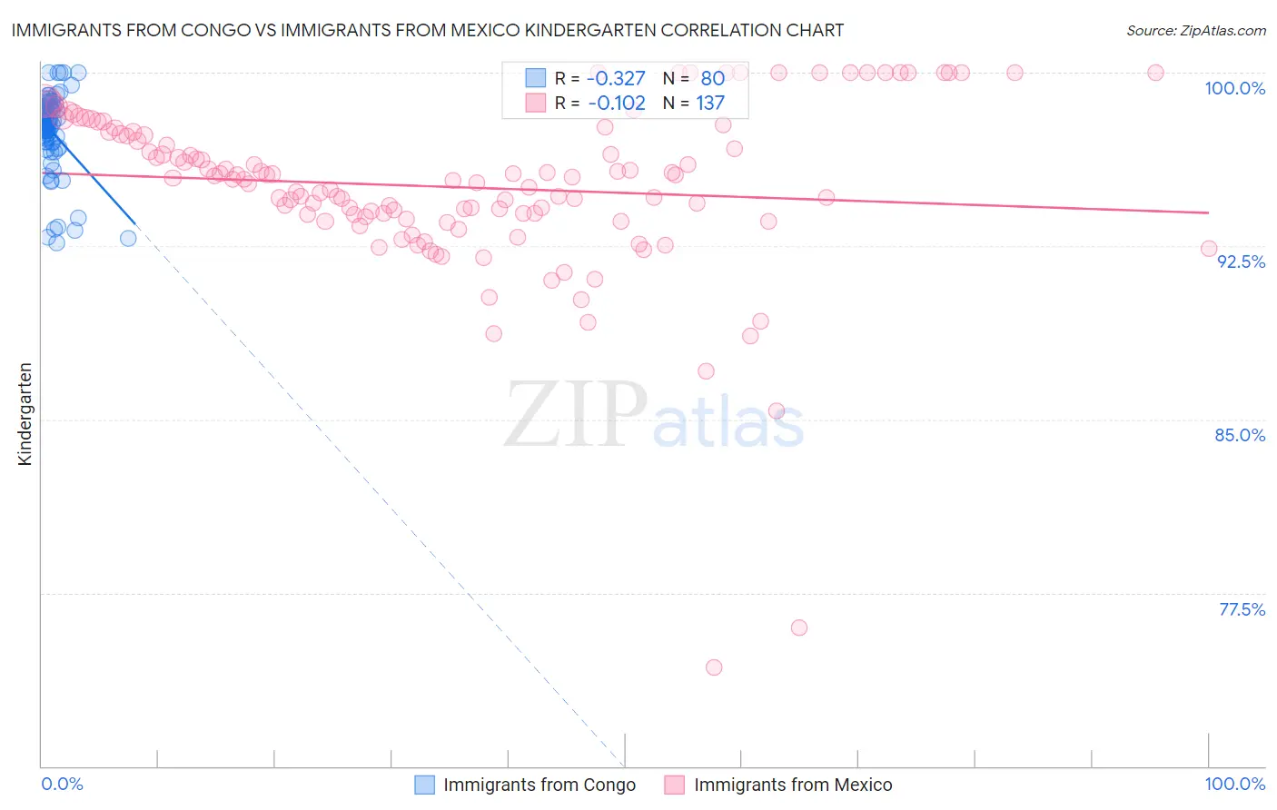 Immigrants from Congo vs Immigrants from Mexico Kindergarten