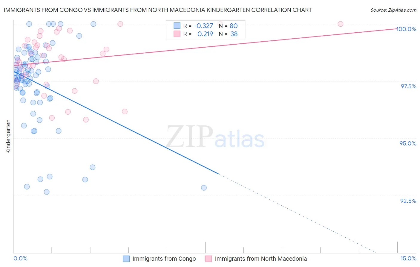 Immigrants from Congo vs Immigrants from North Macedonia Kindergarten