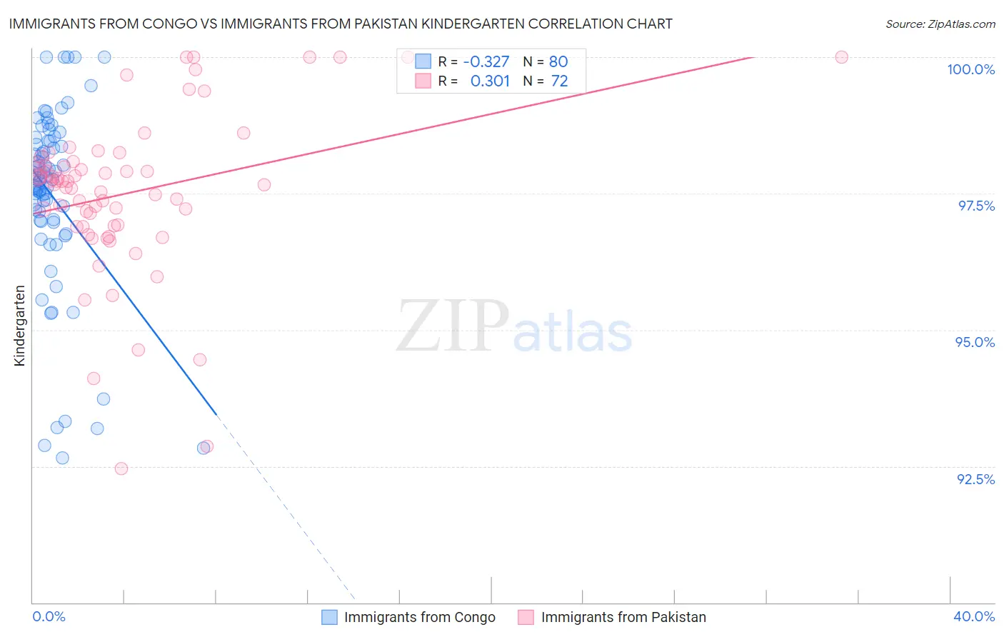Immigrants from Congo vs Immigrants from Pakistan Kindergarten
