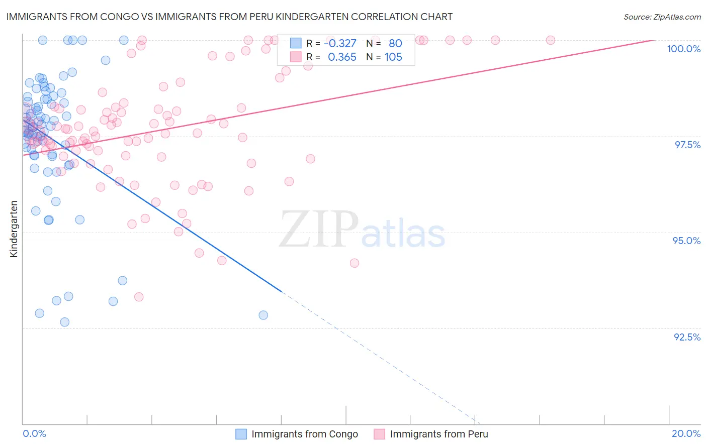 Immigrants from Congo vs Immigrants from Peru Kindergarten