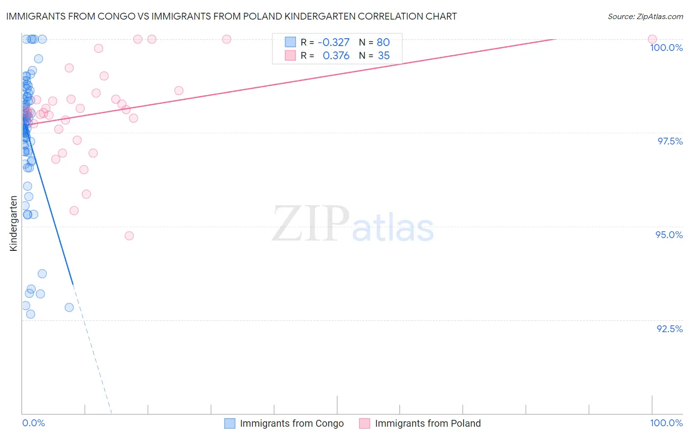 Immigrants from Congo vs Immigrants from Poland Kindergarten