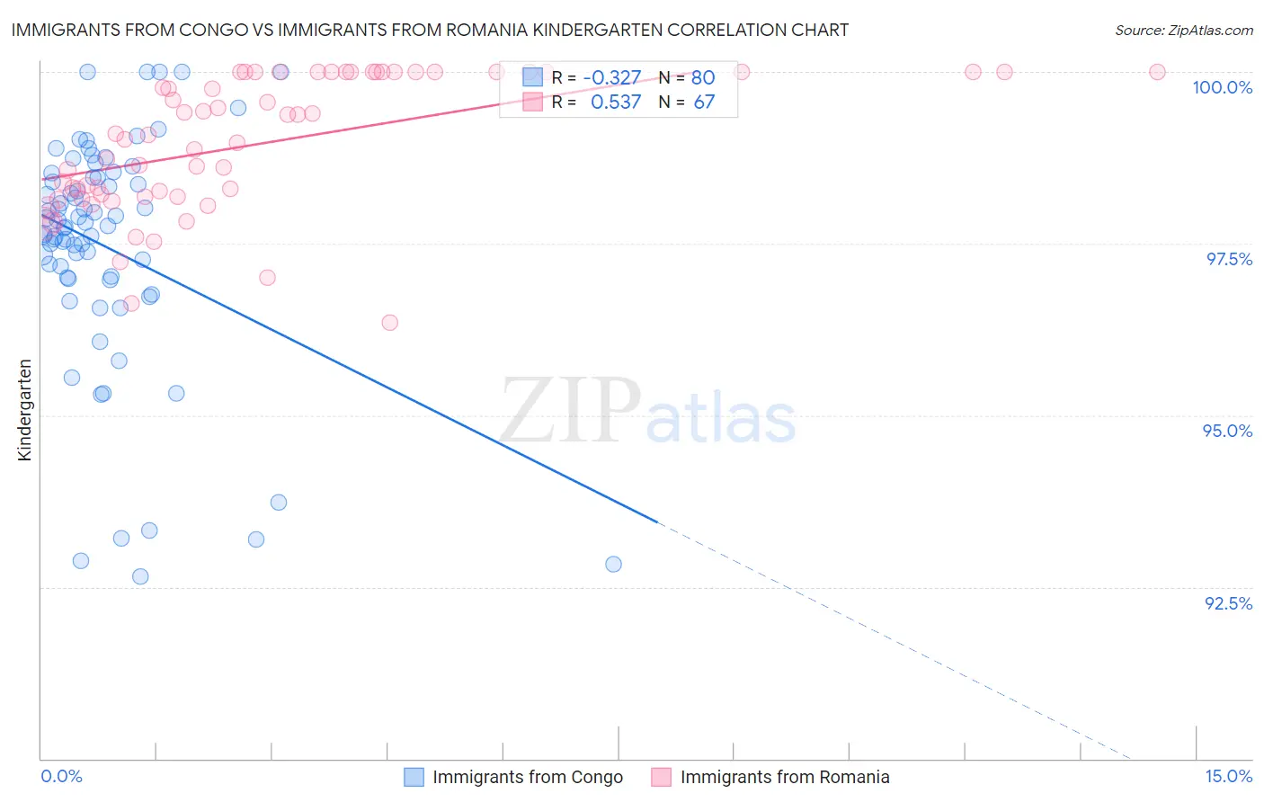 Immigrants from Congo vs Immigrants from Romania Kindergarten