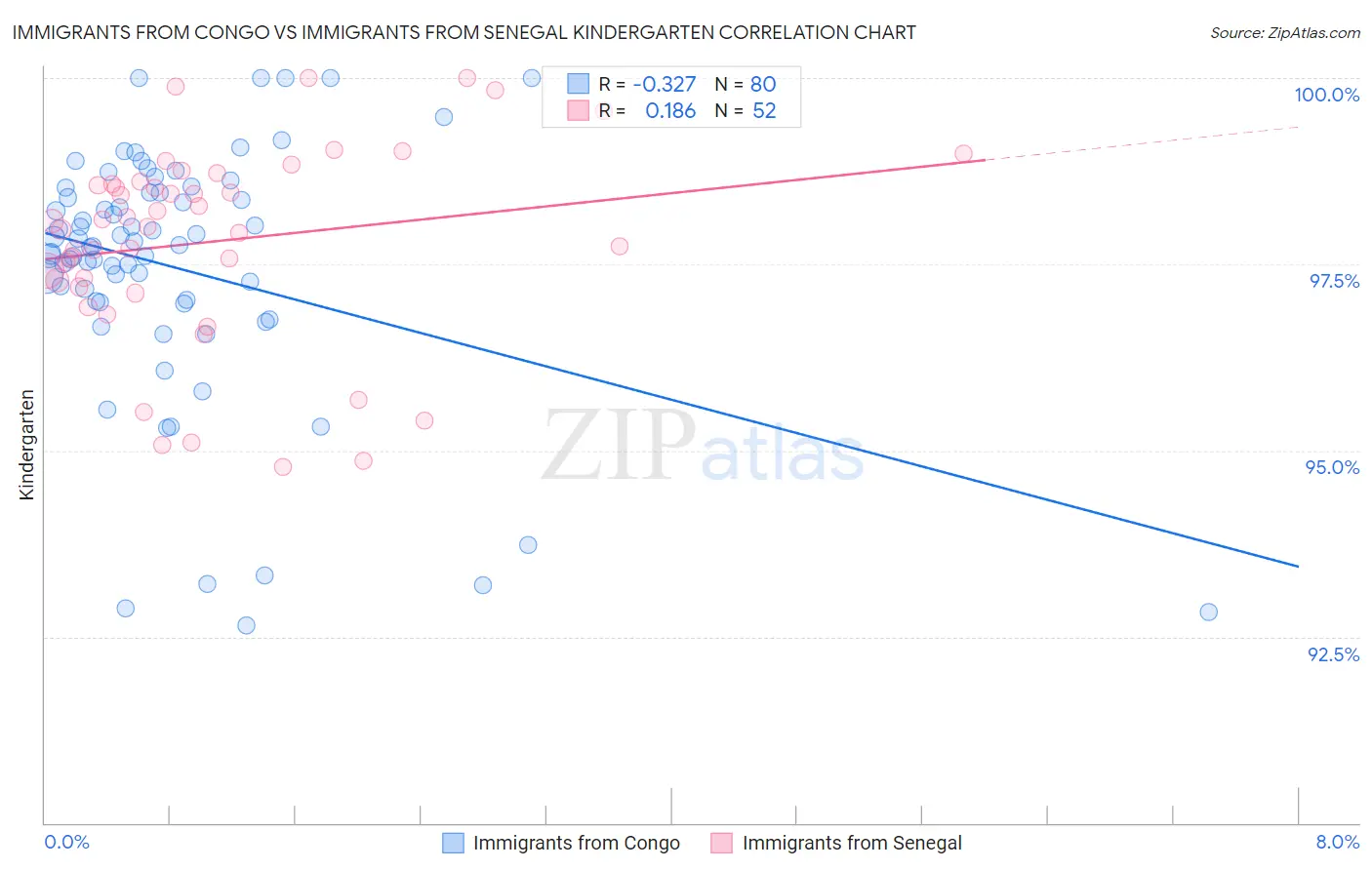 Immigrants from Congo vs Immigrants from Senegal Kindergarten