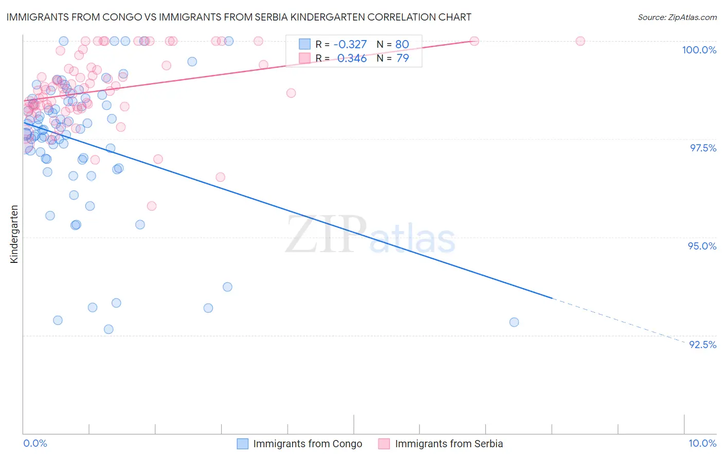 Immigrants from Congo vs Immigrants from Serbia Kindergarten