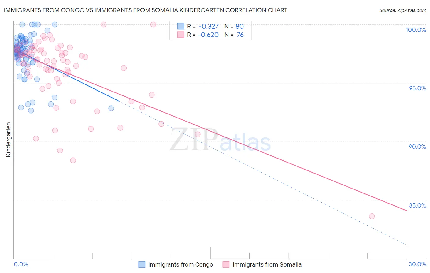 Immigrants from Congo vs Immigrants from Somalia Kindergarten