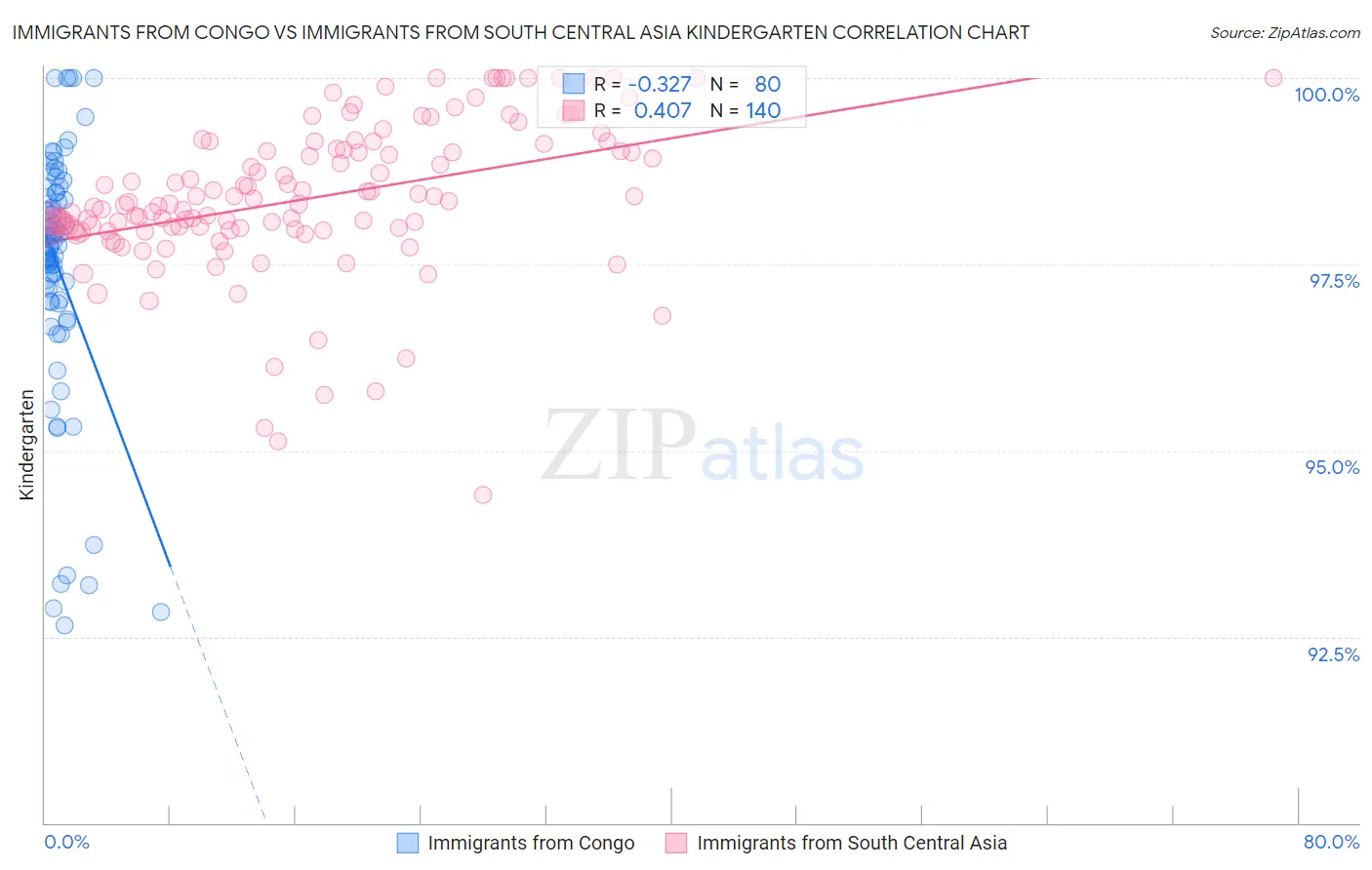 Immigrants from Congo vs Immigrants from South Central Asia Kindergarten