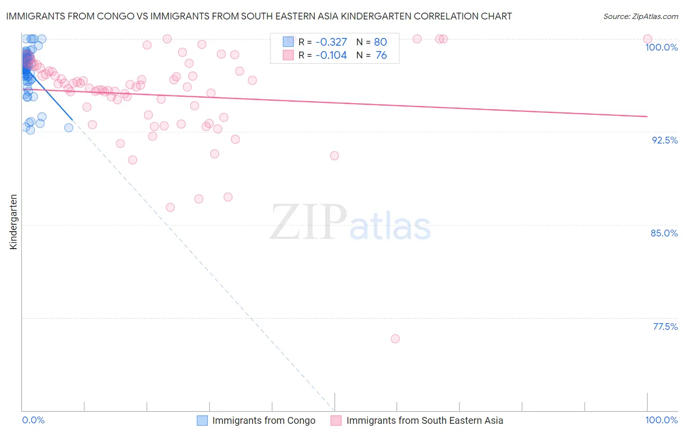 Immigrants from Congo vs Immigrants from South Eastern Asia Kindergarten