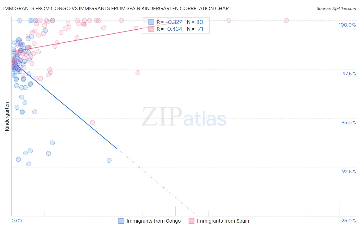 Immigrants from Congo vs Immigrants from Spain Kindergarten